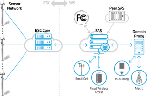 SAS Network Architecture