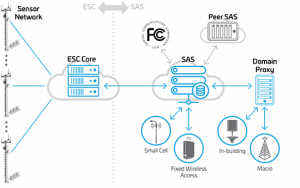 CBRS Network Architecture