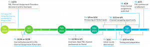 PAL Process Timeline